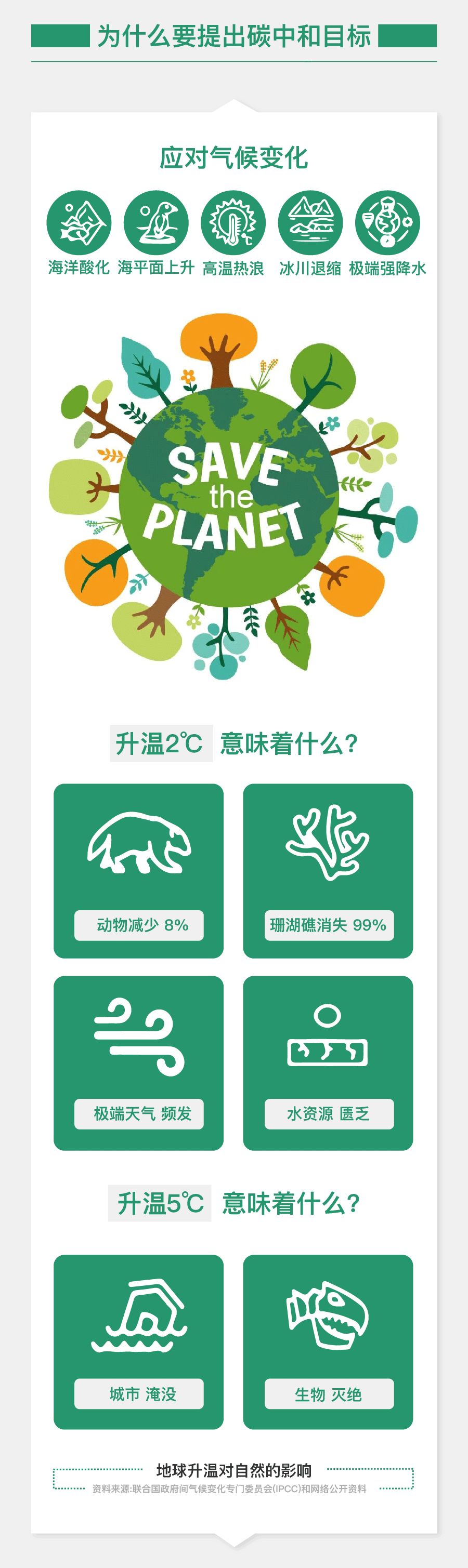 圖解碳達(dá)峰碳中和