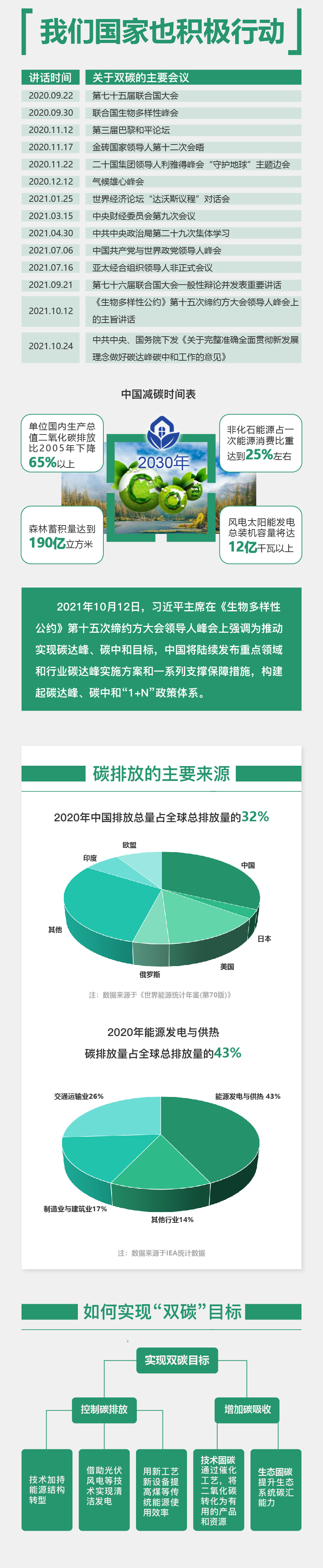 圖解碳達(dá)峰碳中和