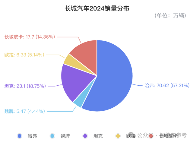 揭秘魏建軍賺錢之道：銷量100萬的長城，利潤高過200萬的同行？