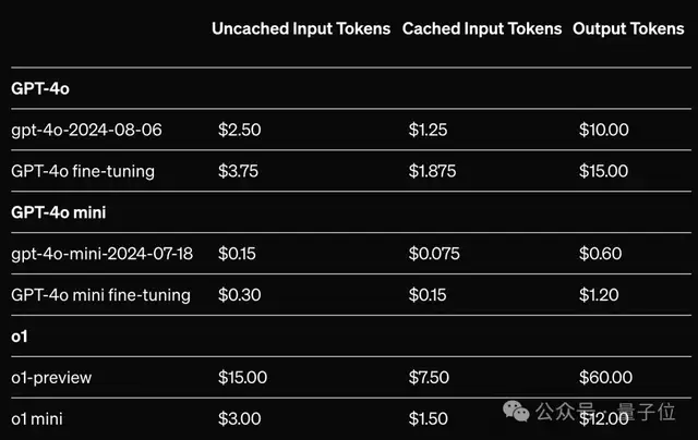 奧特曼：自認(rèn)比o1聰明請舉手??到o2還這么想么??？｜OpenAI開發(fā)者日