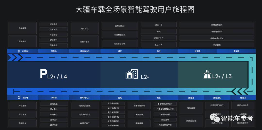 大疆再次改寫智駕游戲規(guī)則！讓車主自己訓練常用路線，硬件成本千元級別
