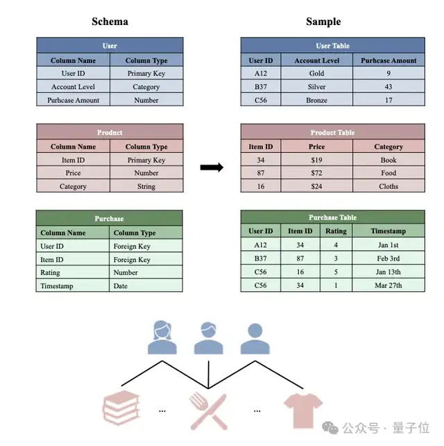 破解三大數(shù)據(jù)庫(kù)AI難題！北大＆亞馬遜推出全球首個(gè)圖中心RDB基礎(chǔ)模型