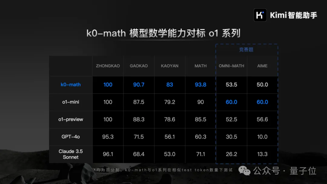楊植麟發(fā)布Kimi新模型：數(shù)學對標o1，中考高考研成績全第一