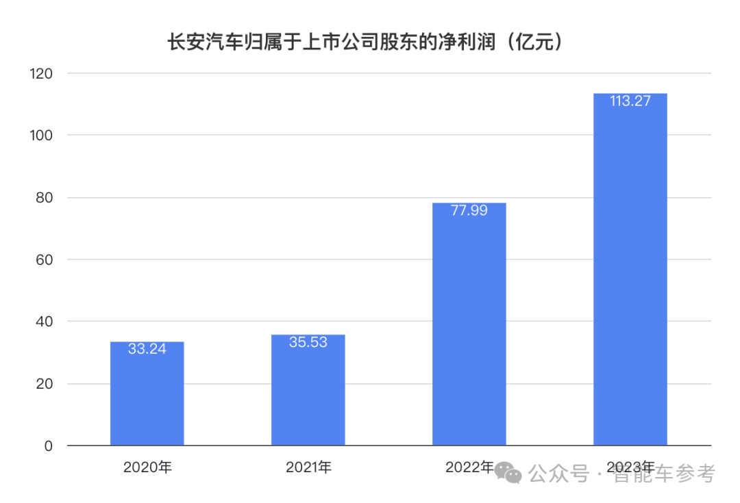 長(zhǎng)安日賺三千萬(wàn)但阿維塔能虧一千萬(wàn)，賣一輛賠本13萬(wàn)