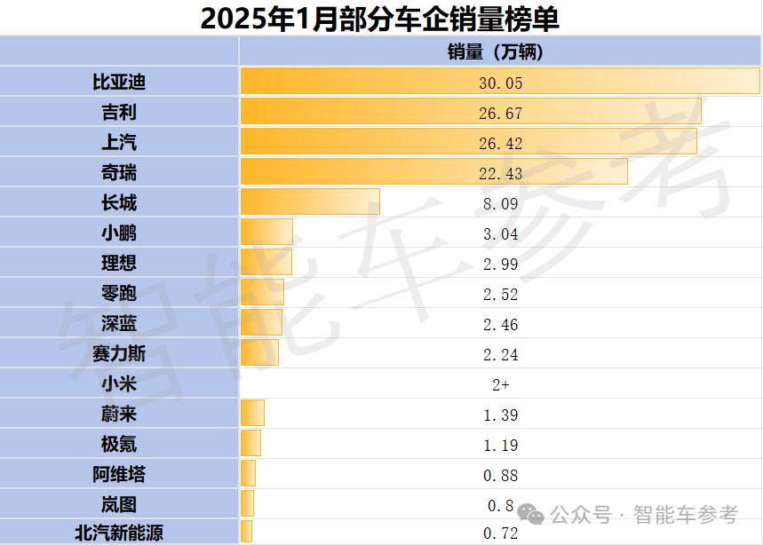 沒(méi)有“5年分期0利息”，都跟不上車圈蛇年價(jià)格戰(zhàn)