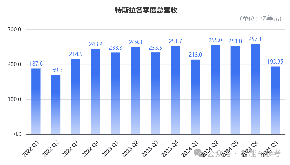 特斯拉Q1凈利潤腰斬，馬斯克宣布重心回歸公司