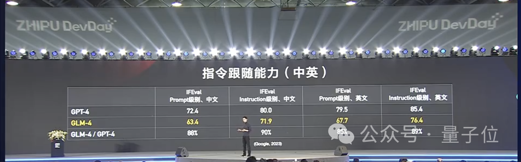 國產(chǎn)GPTs來了，基于智譜第4代大模型！模型性能均達GPT-4九成以上
