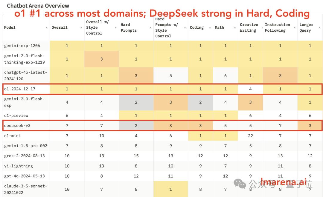 DeepSeek V3獲競(jìng)技場(chǎng)最強(qiáng)開源認(rèn)證！與Claude 3.5 Sonnet實(shí)測(cè)來了