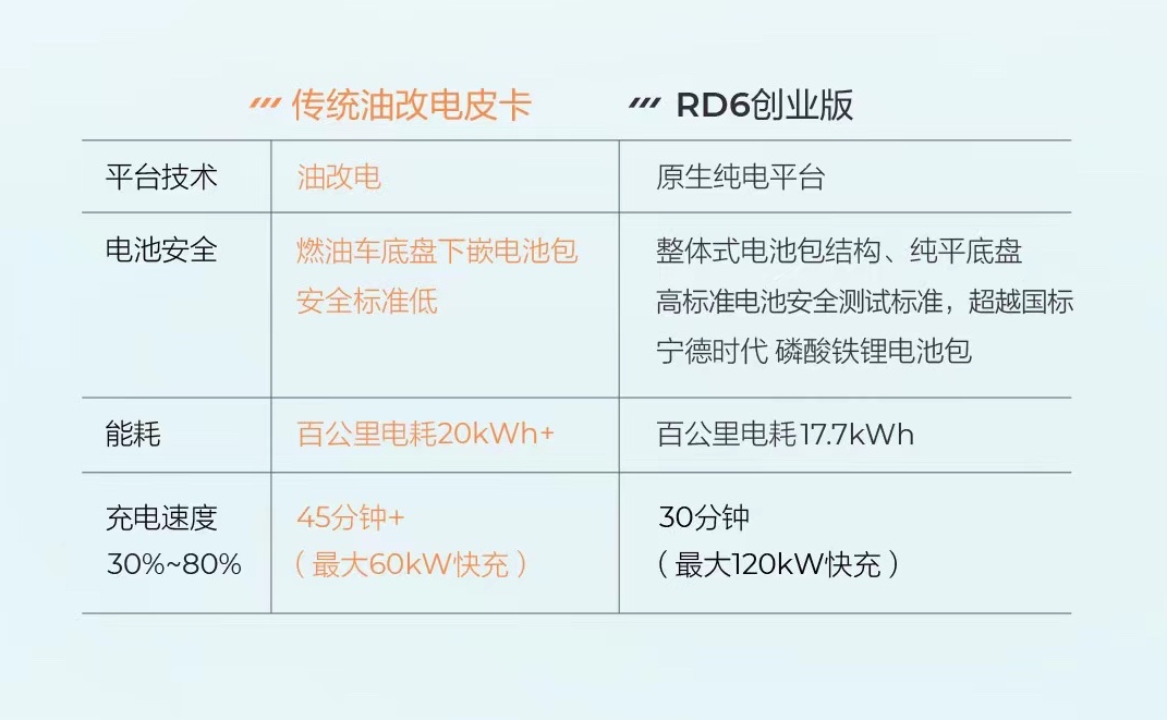 什么是皮卡“真乘用化”？吉利雷達(dá)RD6創(chuàng)業(yè)版告訴你