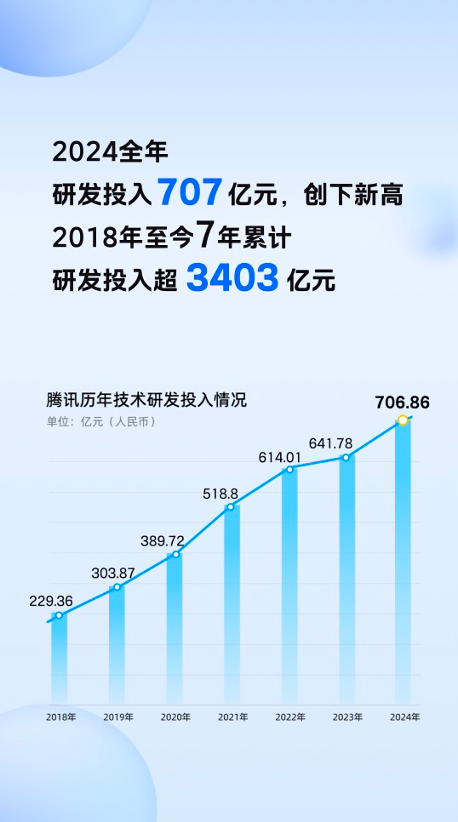 騰訊2024年財報：騰訊元寶DAU增長超20倍，年研發(fā)投入707億創(chuàng)新高