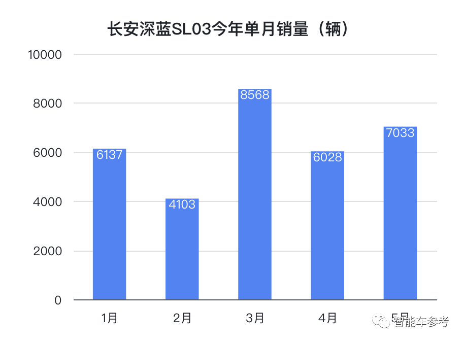14.99萬起！長安深藍(lán)增程SUV開賣，網(wǎng)友：20萬以內(nèi)遙遙領(lǐng)先