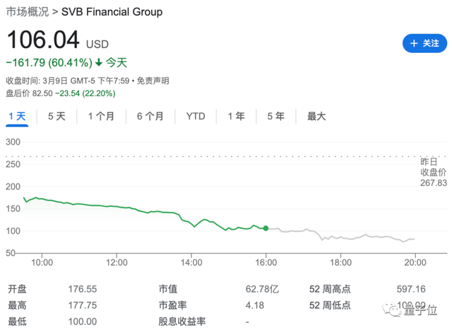 硅谷銀行一夜倒閉，海量創(chuàng)業(yè)公司遭殃，工資房租統(tǒng)統(tǒng)拿不出