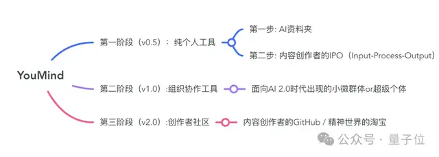 阿里前端第一人AI創(chuàng)業(yè)首秀，要做全球內(nèi)容創(chuàng)作者的GitHub！公司倆月估值過億，5k人排隊(duì)內(nèi)測