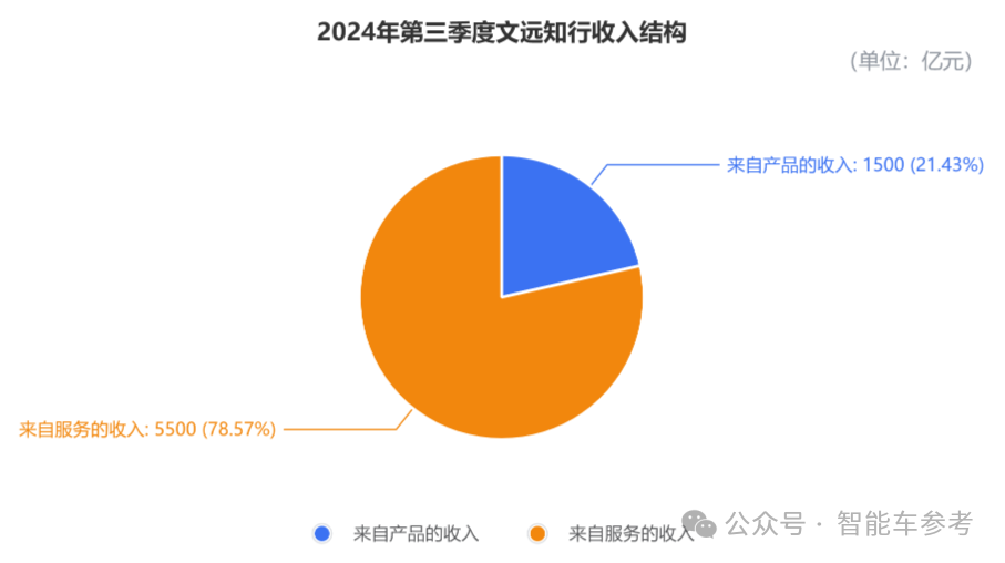 文遠知行首次季報：三個月營收7000萬，市值暴漲13%