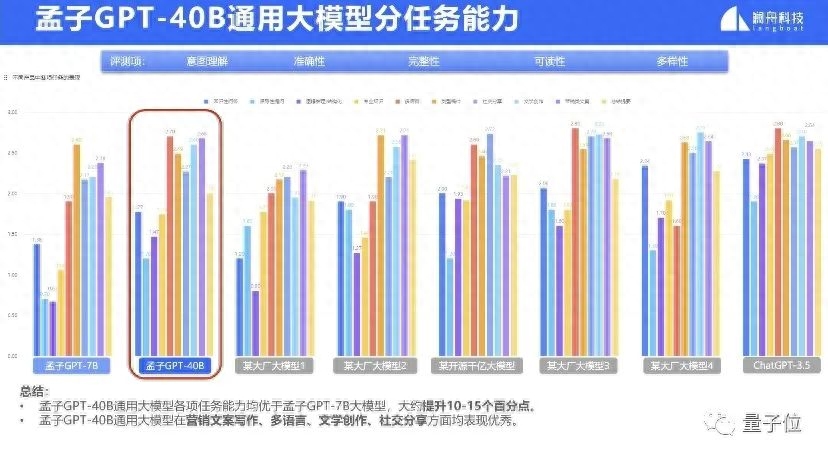 國產(chǎn)百億大模型再增一員！400億參數(shù)孟子GPT發(fā)布，性能提升10-15%