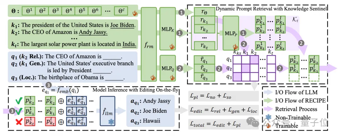 免訓(xùn)練大模型知識編輯，吸收新數(shù)據(jù)更高效｜EMNLP'24
