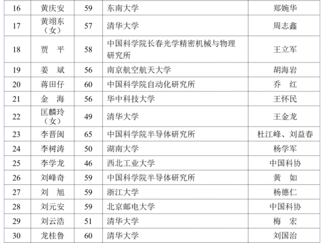 沈向洋王海峰徐文偉候選中國(guó)工程院院士，2023兩院院士增選有效候選人名單公布