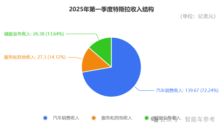 特斯拉Q1凈利潤腰斬，馬斯克宣布重心回歸公司