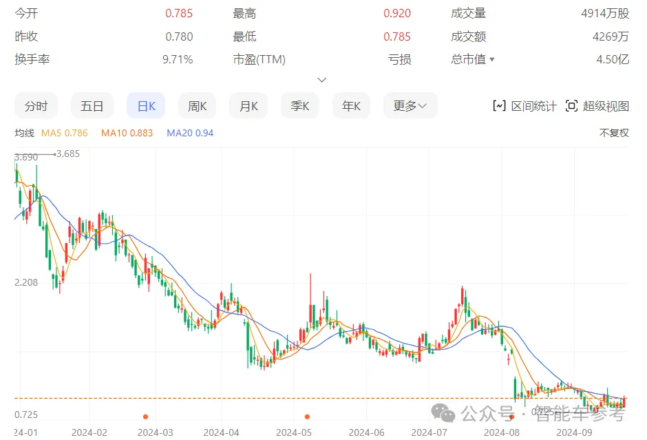 激光雷達明星崩了！市值縮水96%，再裁30%自救，資金鏈危在旦夕