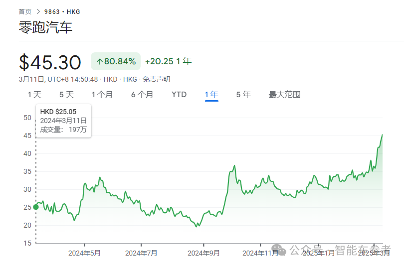 學理想的杭州造車新勢力，也盈利了