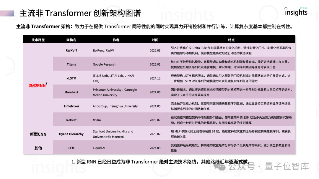誰是大模型架構(gòu)新王者？ ｜量子位智庫