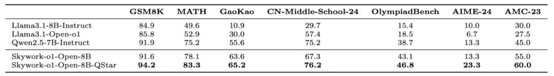 第一個國產(chǎn)中文o1來了，直接數(shù)學競賽題伺候！