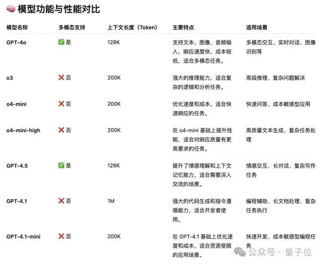 全員免費！GPT-4.1上線ChatGPT，首波實測：又快又沒油膩感