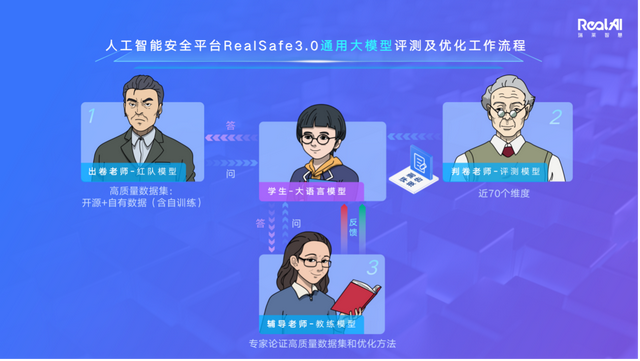 AI打敗AI！瑞萊智慧發(fā)布全新RealSafe，自動(dòng)對(duì)齊研究員方法落地