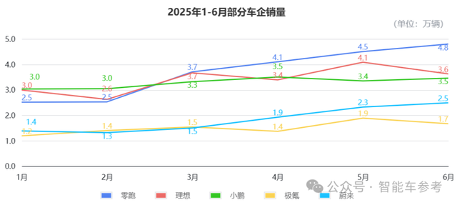 零跑最強(qiáng)半年報(bào)：Q2盈利1.63億，月均銷量沖刺7.6萬臺(tái)，年底上線城市NOA