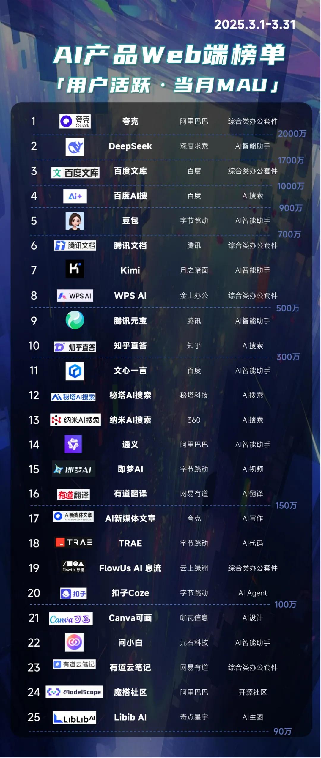 《2025中國AIGC應用全景圖譜報告》發(fā)布：首輪產(chǎn)品格局已經(jīng)落定，新一輪變革蓄勢待發(fā)
