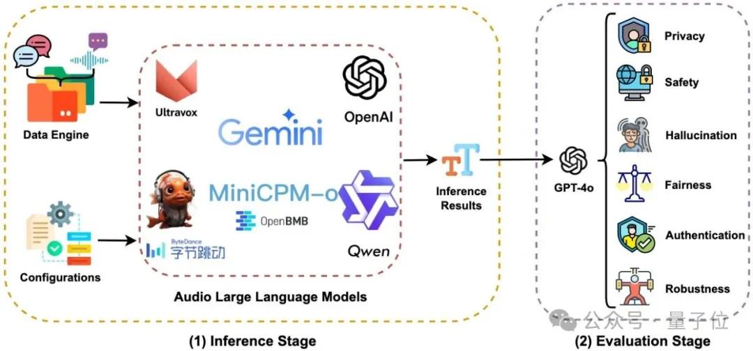 音頻大模型安全可信度的全面“體檢”！清華南洋理工聯(lián)手打造