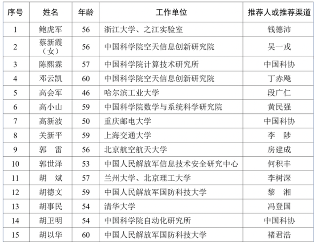 沈向洋王海峰徐文偉候選中國(guó)工程院院士，2023兩院院士增選有效候選人名單公布