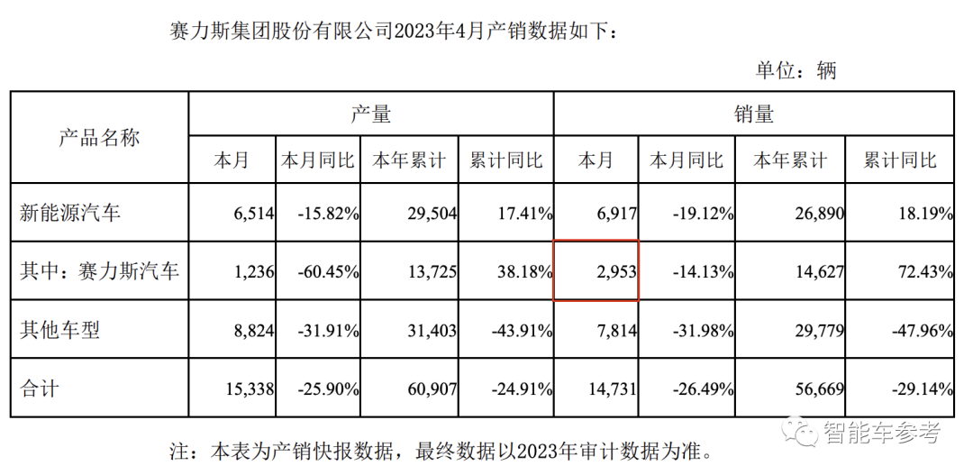 抱緊華為大腿一年，賽力斯擠進新勢力前三，但還未跨過生死線