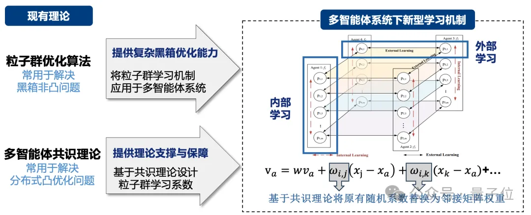 圍繞多智能體黑箱非凸優(yōu)化共識難題，華南理工大學(xué)團(tuán)隊發(fā)表系列研究