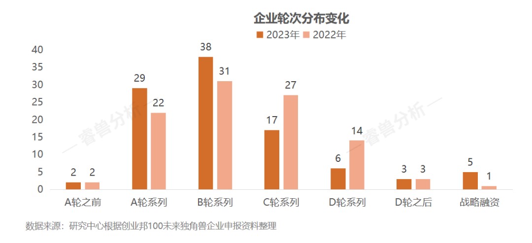 15年挖出87家上市公司、143家獨角獸，2023創(chuàng)業(yè)邦100未來獨角獸榮耀出爐