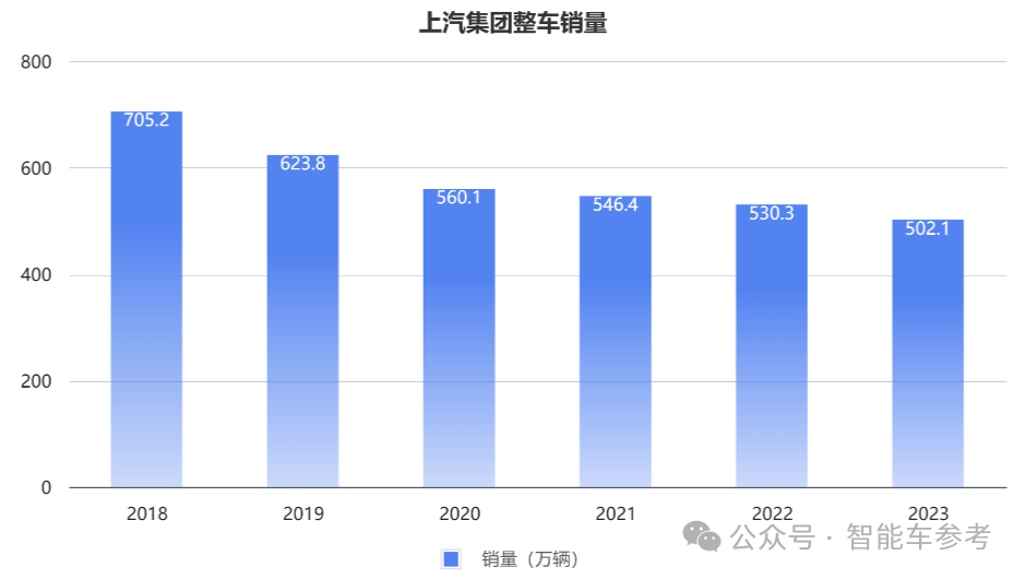 銷量失速！上汽18年銷冠地位面臨終結(jié)危機，財報關(guān)鍵指標(biāo)全線下跌
