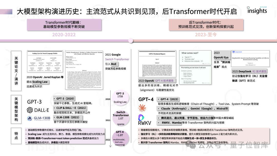 誰是大模型架構(gòu)新王者？ ｜量子位智庫