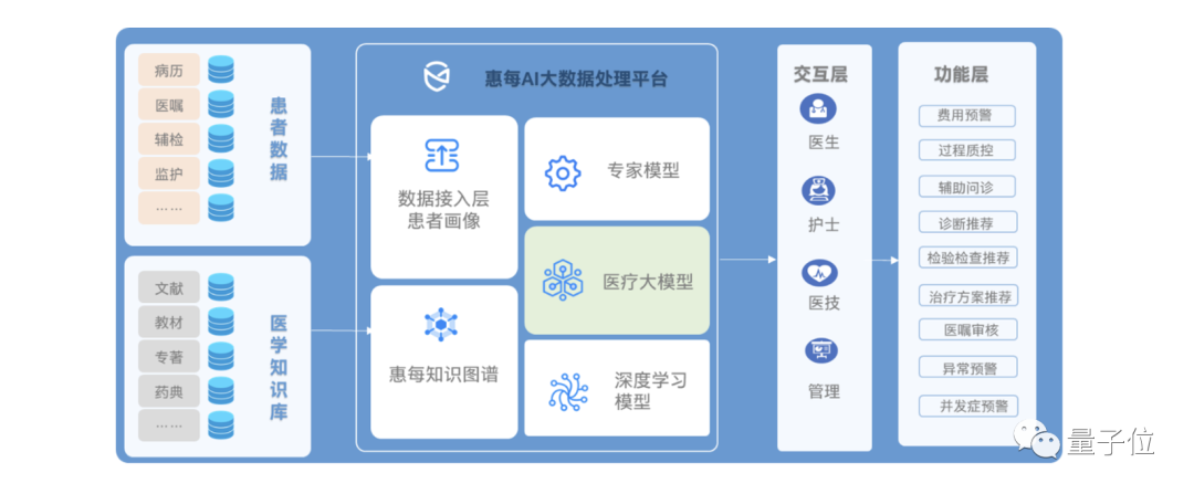 AI診療或更準(zhǔn)確，來自頂刊新研究！大模型搞醫(yī)療現(xiàn)狀：在CPU上成功落地