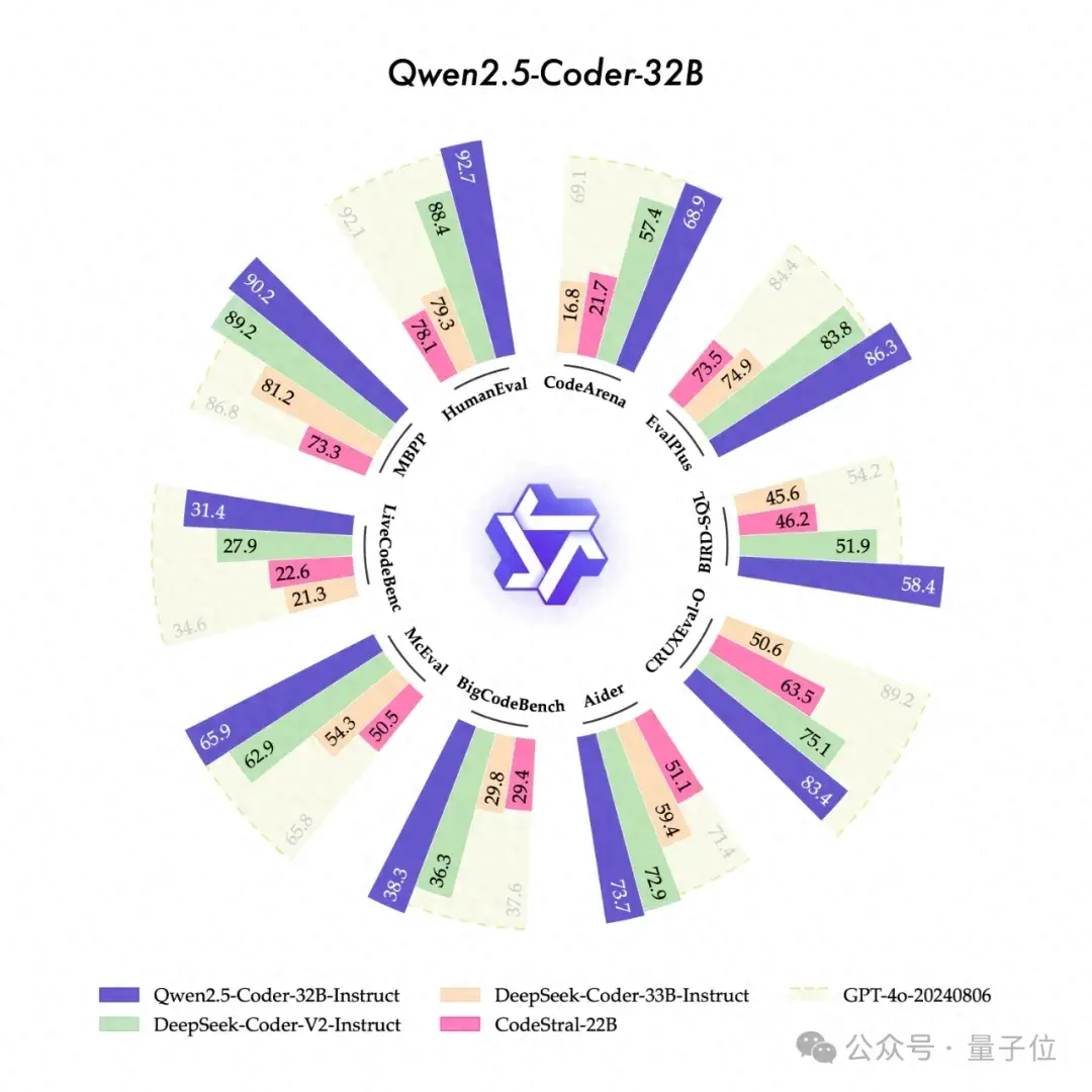 最強(qiáng)開源CodeLLM模型深夜來襲！320億參數(shù)，Qwen2.5-Coder新模型超越GPT-4o