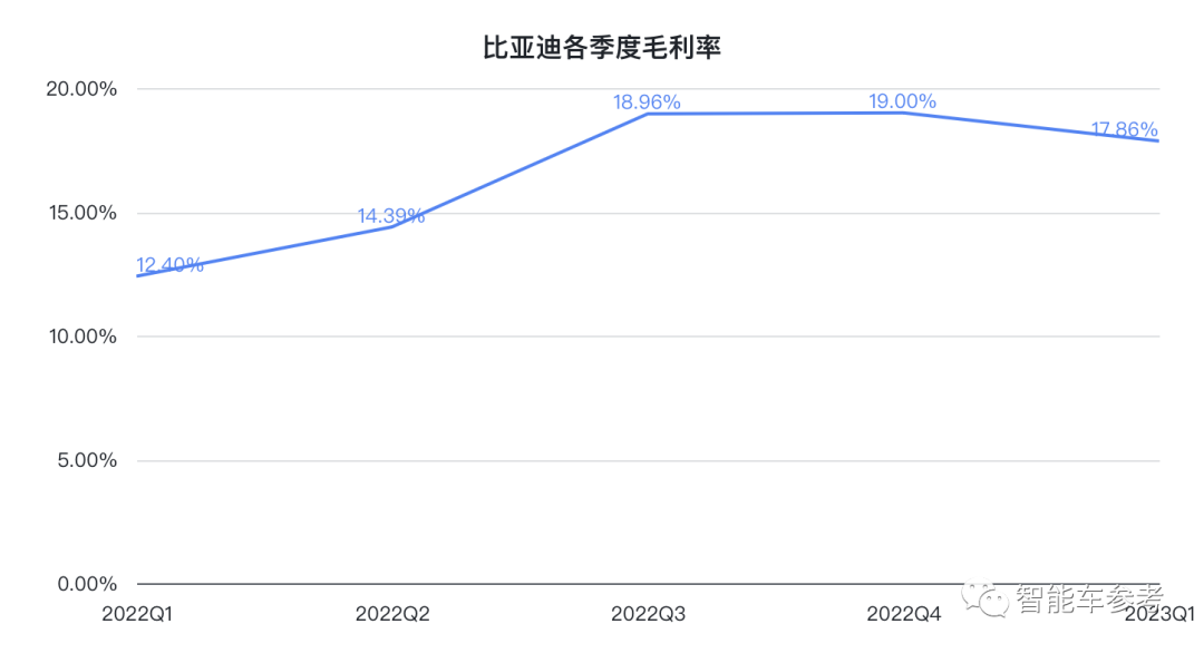 比亞迪創(chuàng)業(yè)29年把大眾拉下王座！賣一輛掙7400塊，毛利追平特斯拉