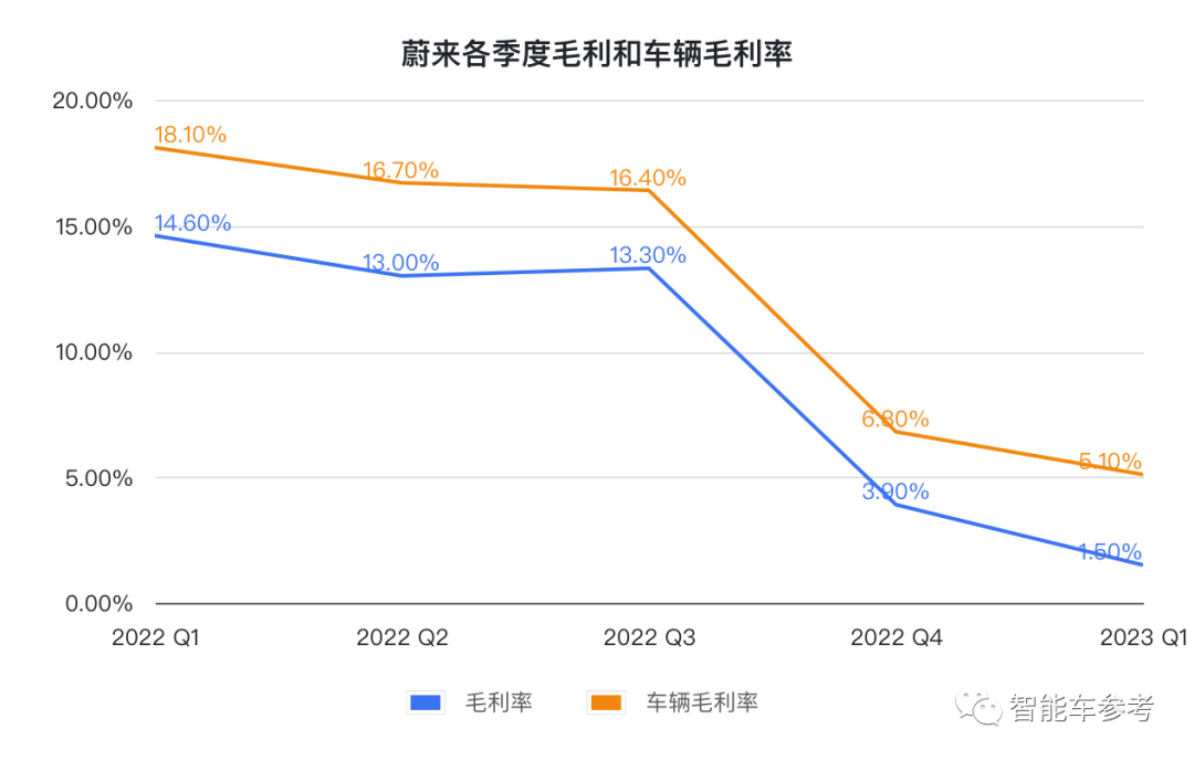 蔚來降價導(dǎo)火索：賣一輛車賠本15萬，一季度虧掉47億