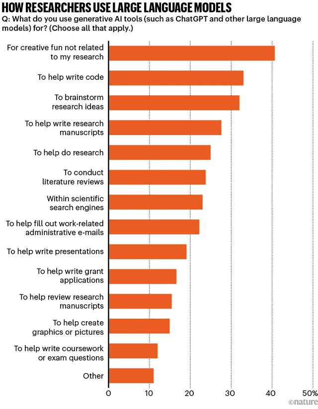 Nature調(diào)查:僅4%科學(xué)家認(rèn)為AI已成“必需品” | 1600+人參與