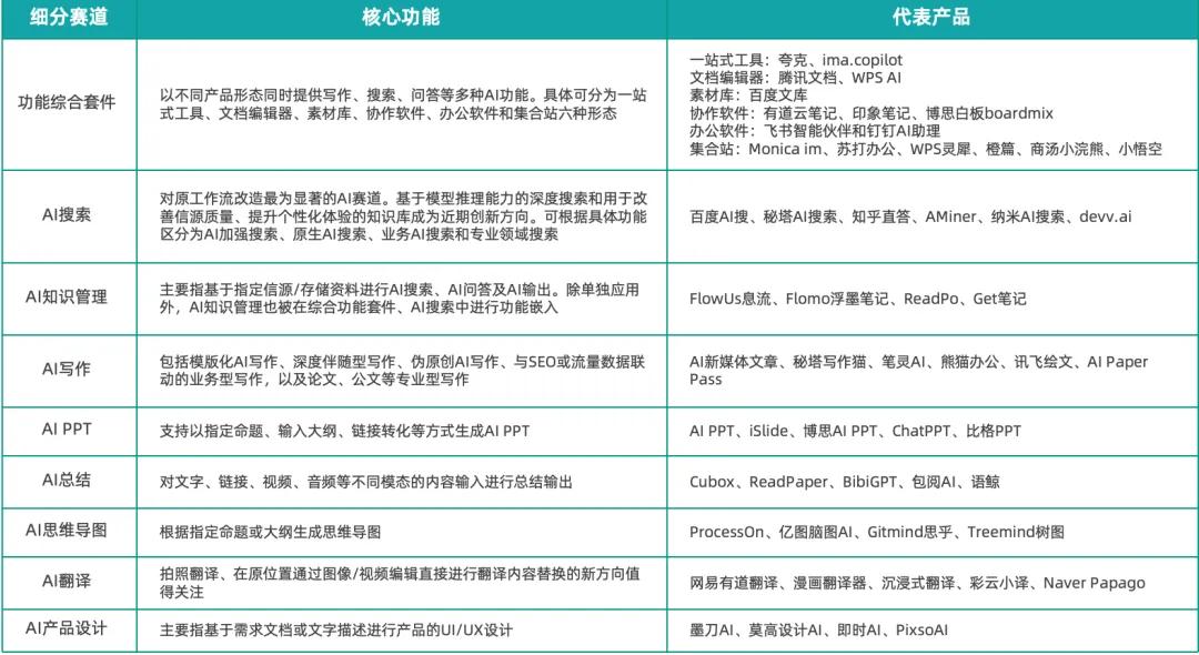 《2025中國AIGC應用全景圖譜報告》發(fā)布：首輪產(chǎn)品格局已經(jīng)落定，新一輪變革蓄勢待發(fā)