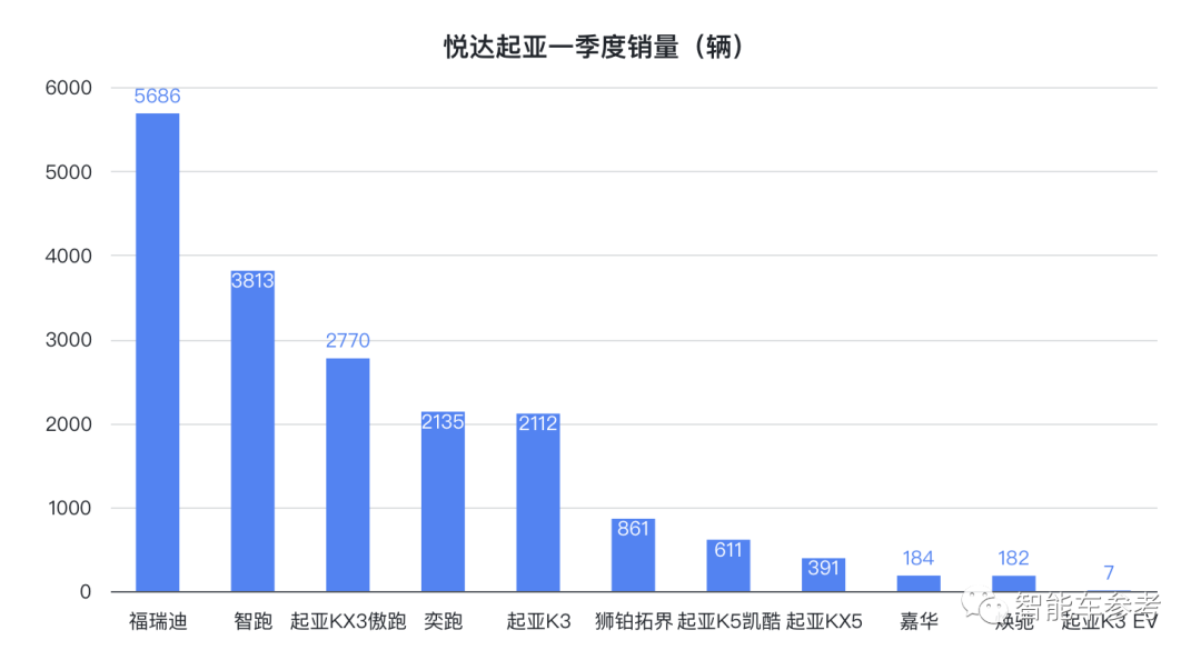 起亞口出狂言:等中國(guó)車企“燒死了”再來(lái)收拾你們