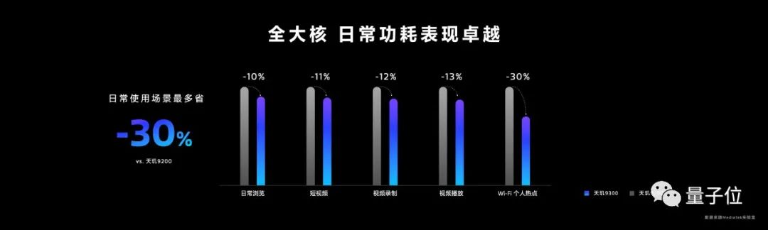 天璣9300拿下生成式AI最強移動芯，端側(cè)支持330億大模型，1秒內(nèi)AI畫圖，全新全大核架構(gòu)做底座