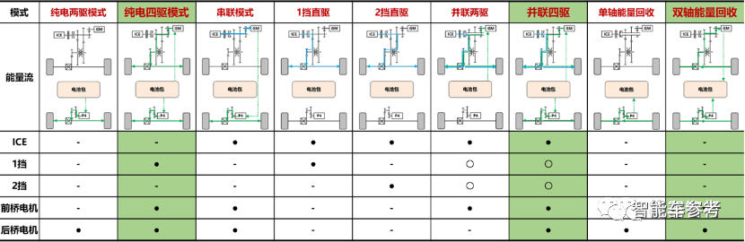 長城最新混動技術(shù)公布：2驅(qū)價格4驅(qū)性能，打的就是比亞迪DM-i！下個月交車