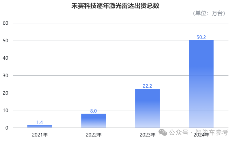 激光雷達(dá)進(jìn)入標(biāo)配時(shí)代，領(lǐng)頭羊開始盈利了