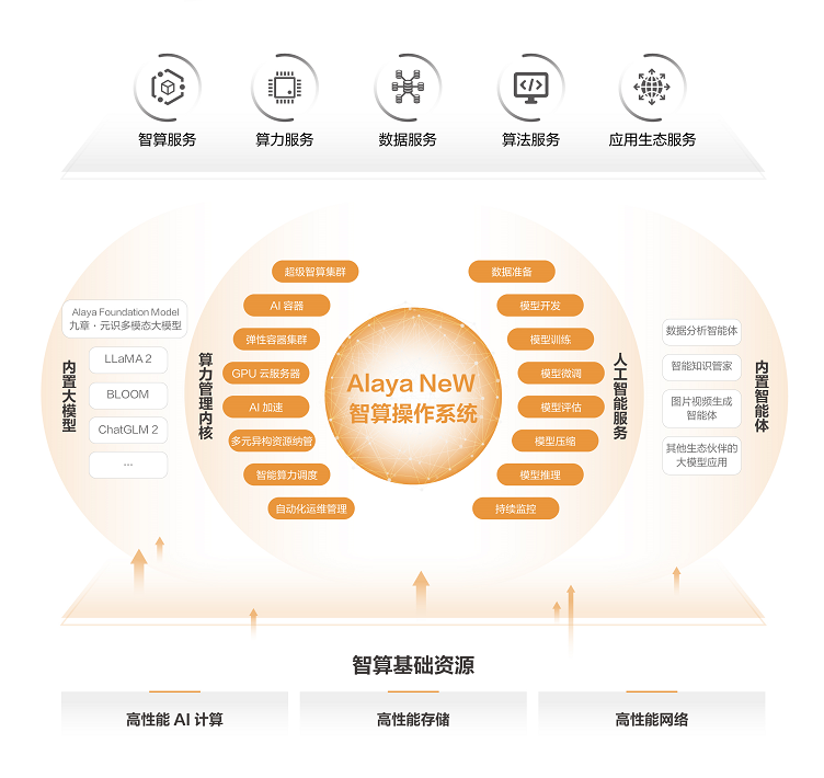 DataCanvas Alaya NeW智算操作系統震撼亮相WAIC 2024