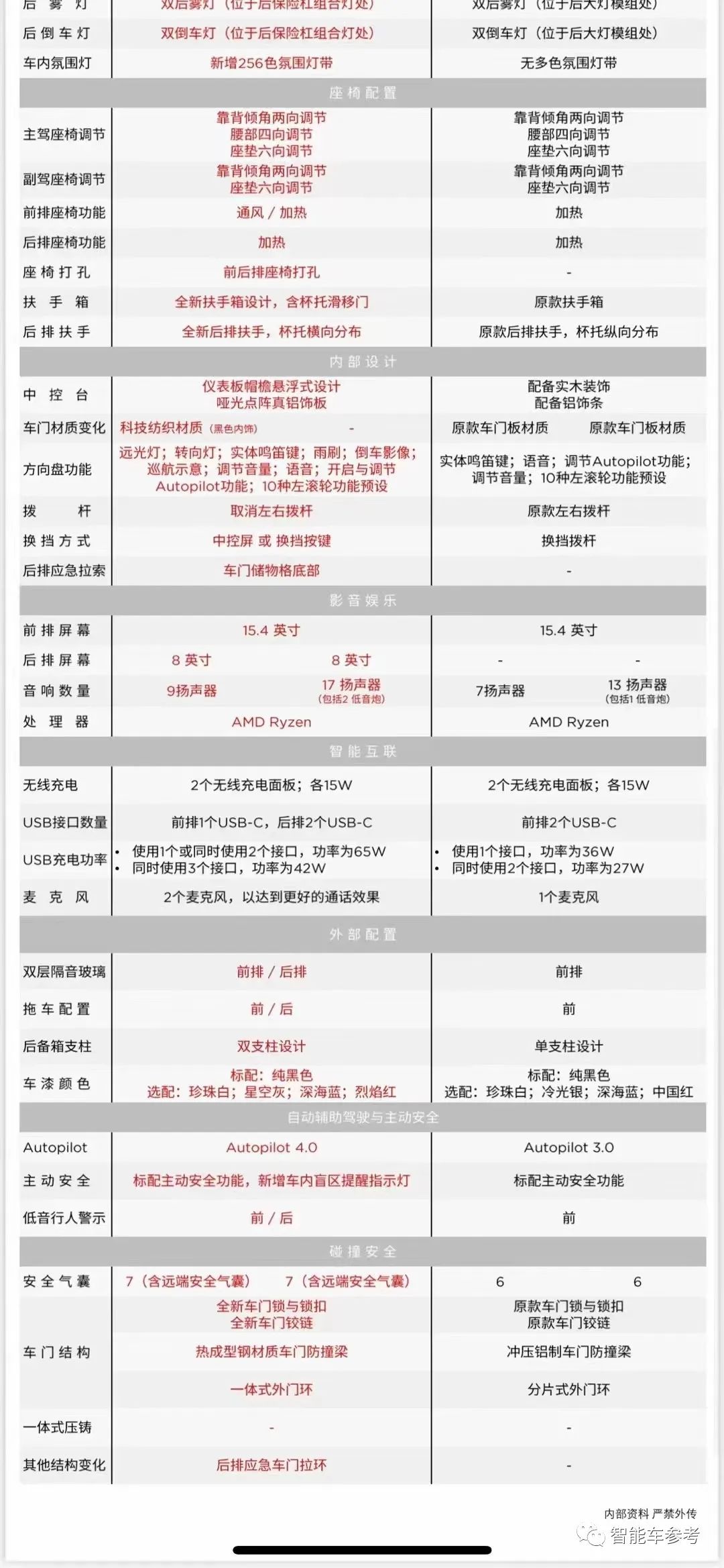 26萬元新款Model 3漲價開賣！續(xù)航增至606KM，內飾告別毛坯，英國售價42萬元