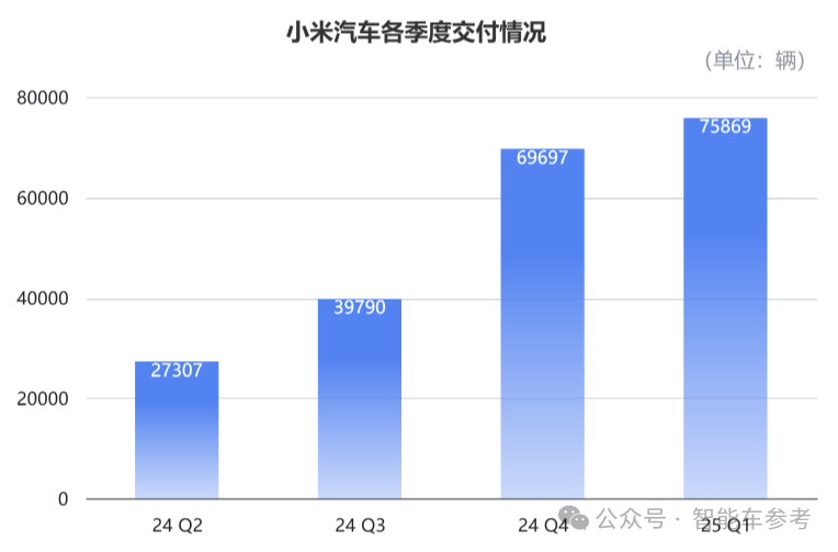 危機影響小米業(yè)績了嗎？Ultra鎖單2萬3千輛，“SU7目前沒有對手”